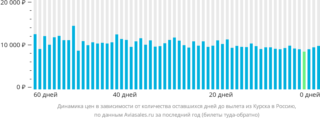 Динамика цен в зависимости от количества оставшихся дней до вылета из Курска в Россию