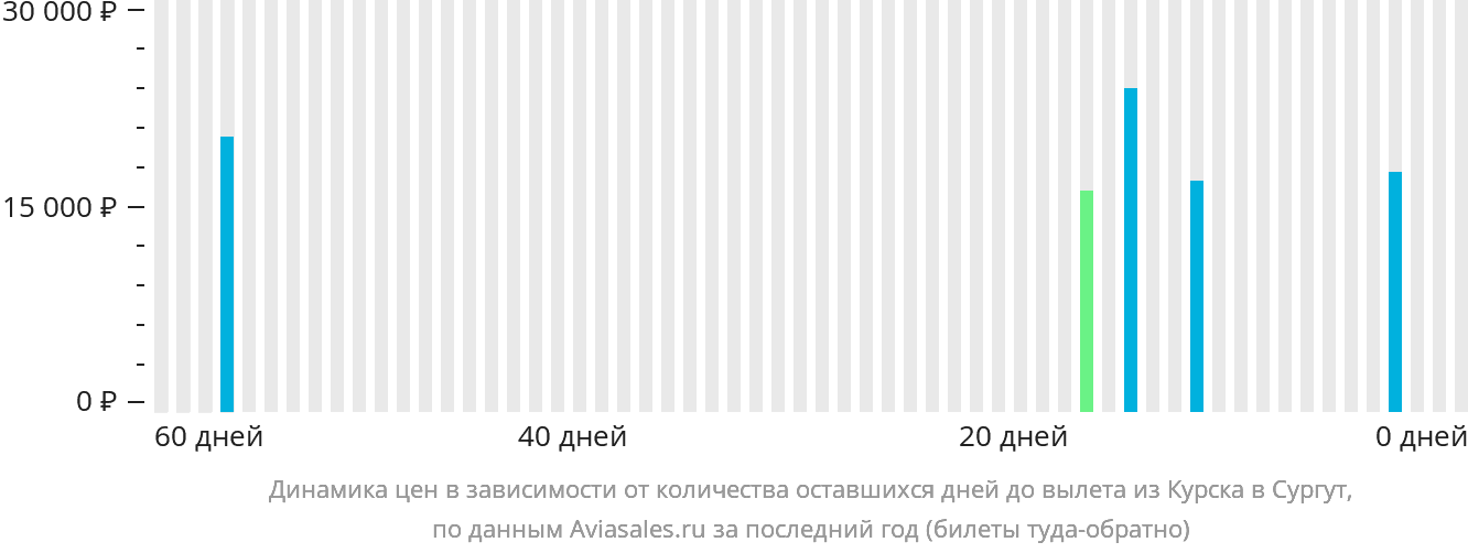 Динамика цен в зависимости от количества оставшихся дней до вылета из Курска в Сургут