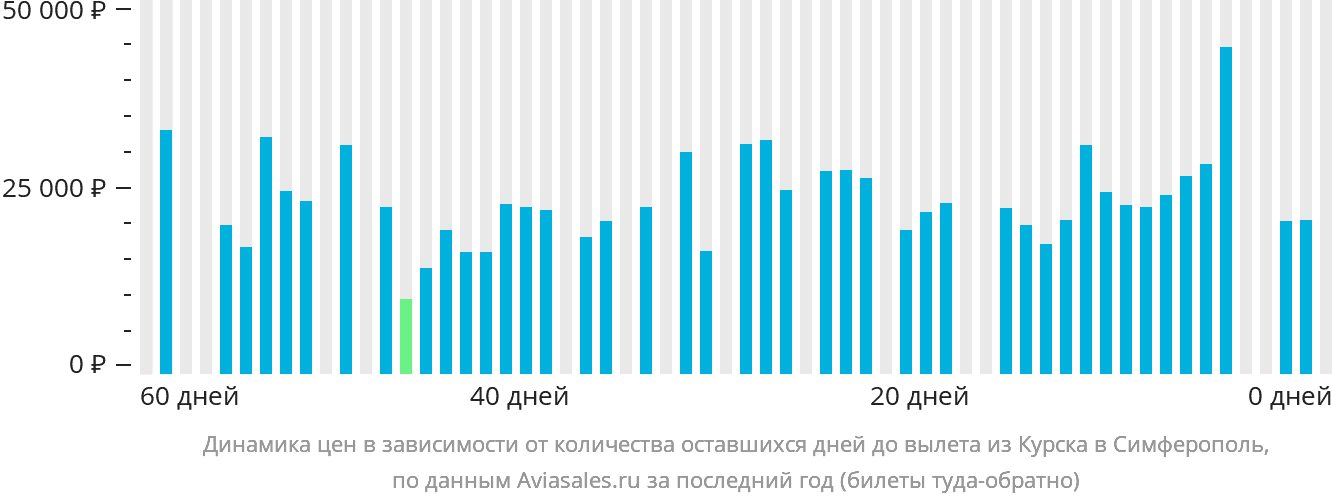 Динамика цен в зависимости от количества оставшихся дней до вылета из Курска в Симферополь