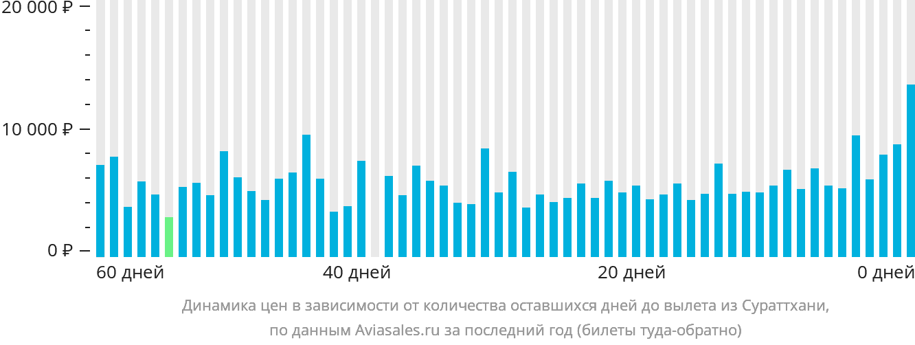 Динамика цен в зависимости от количества оставшихся дней до вылета из Сураттхани