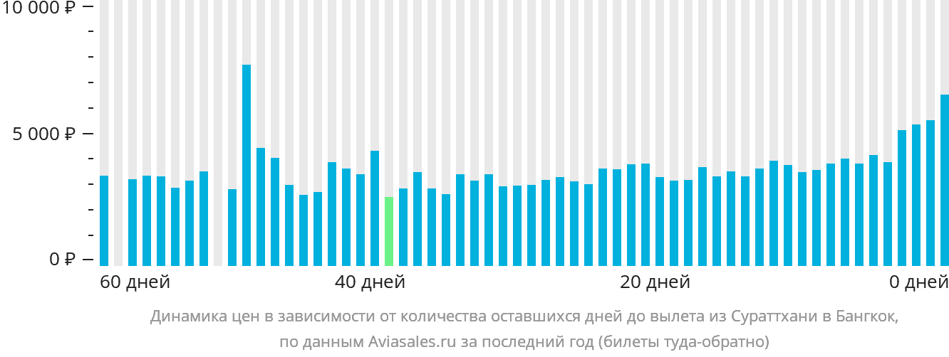 Динамика цен в зависимости от количества оставшихся дней до вылета из Сураттхани в Бангкок