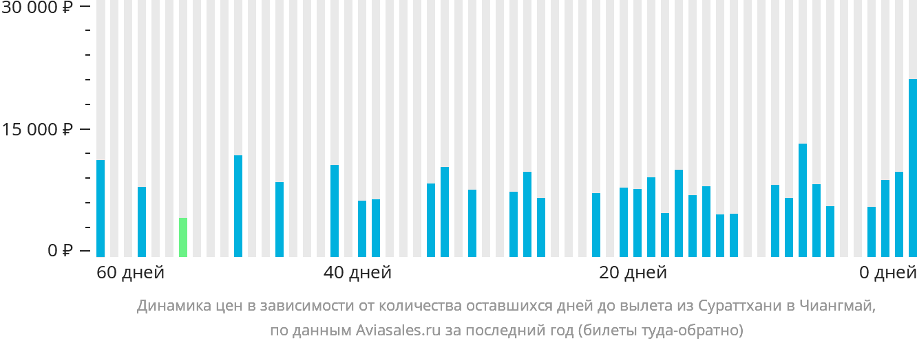 Динамика цен в зависимости от количества оставшихся дней до вылета из Сураттхани в Чиангмай