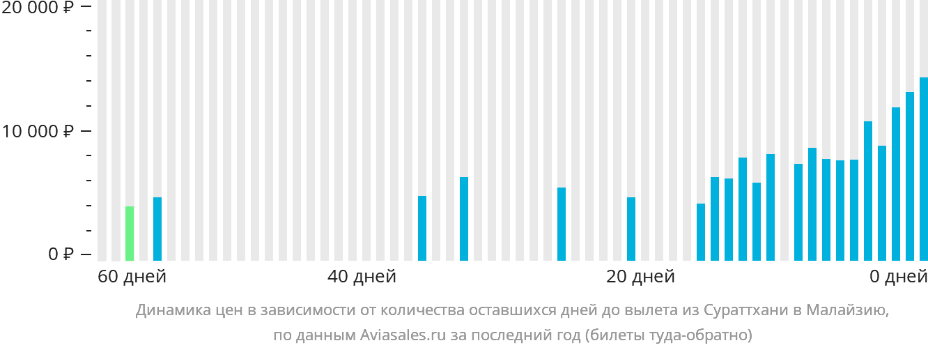 Динамика цен в зависимости от количества оставшихся дней до вылета из Сураттхани в Малайзию