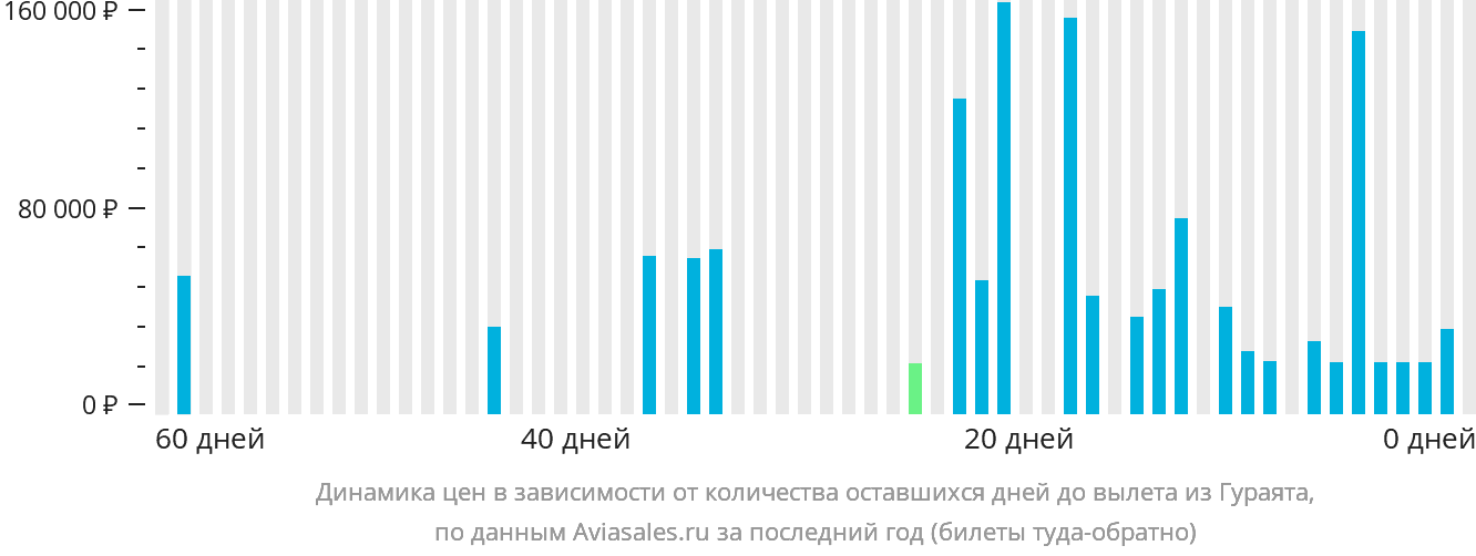 Динамика цен в зависимости от количества оставшихся дней до вылета из Гураята