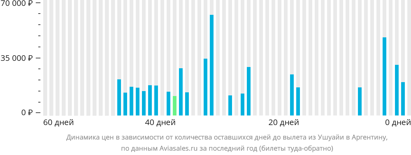Динамика цен в зависимости от количества оставшихся дней до вылета из Ушуайи в Аргентину