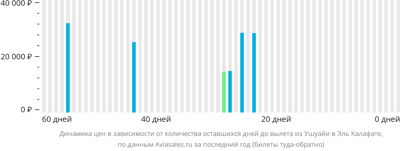Динамика цен в зависимости от количества оставшихся дней до вылета из Ушуайи в Эль-Калафате