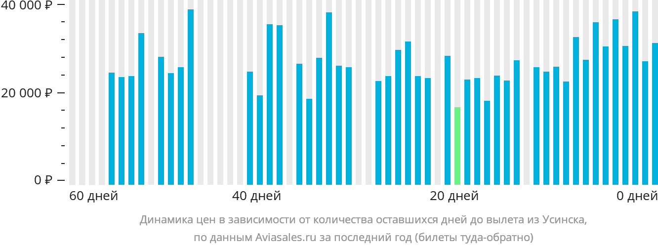 Динамика цен в зависимости от количества оставшихся дней до вылета из Усинска