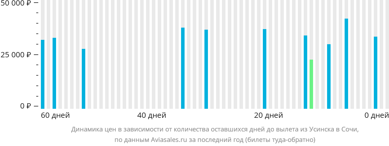 Динамика цен в зависимости от количества оставшихся дней до вылета из Усинска в Сочи