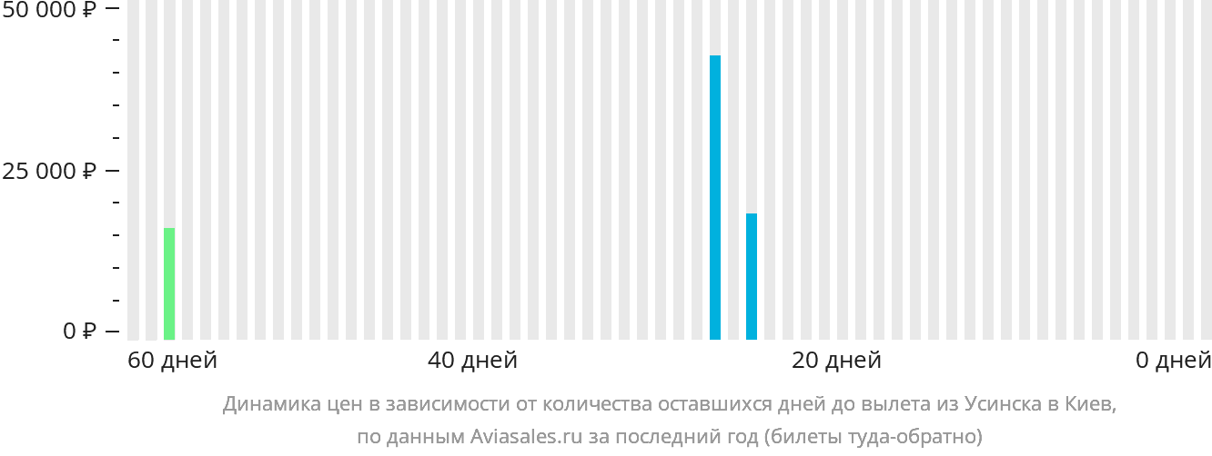 Динамика цен в зависимости от количества оставшихся дней до вылета из Усинска в Киев