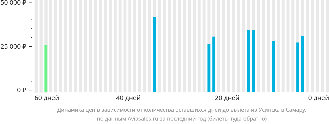 Динамика цен в зависимости от количества оставшихся дней до вылета из Усинска в Самару