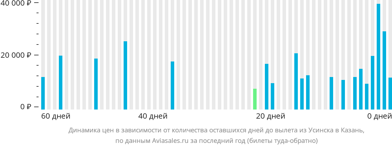 Динамика цен в зависимости от количества оставшихся дней до вылета из Усинска в Казань