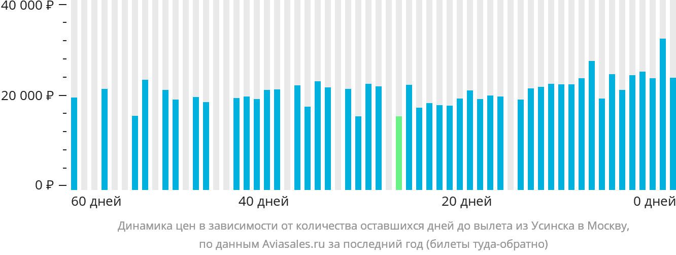 Динамика цен в зависимости от количества оставшихся дней до вылета из Усинска в Москву