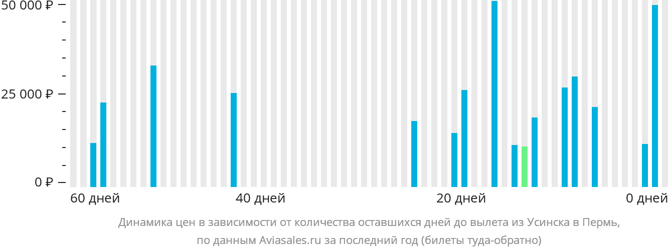 Динамика цен в зависимости от количества оставшихся дней до вылета из Усинска в Пермь
