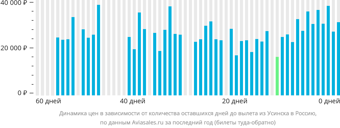 Динамика цен в зависимости от количества оставшихся дней до вылета из Усинска в Россию
