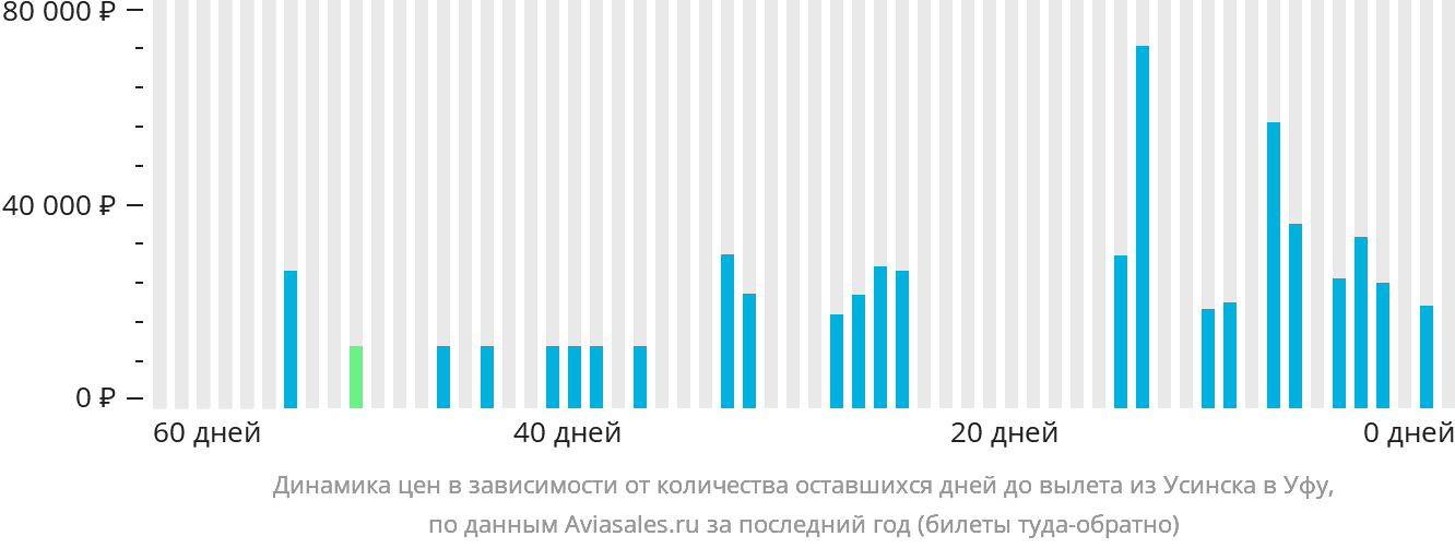 Динамика цен в зависимости от количества оставшихся дней до вылета из Усинска в Уфу