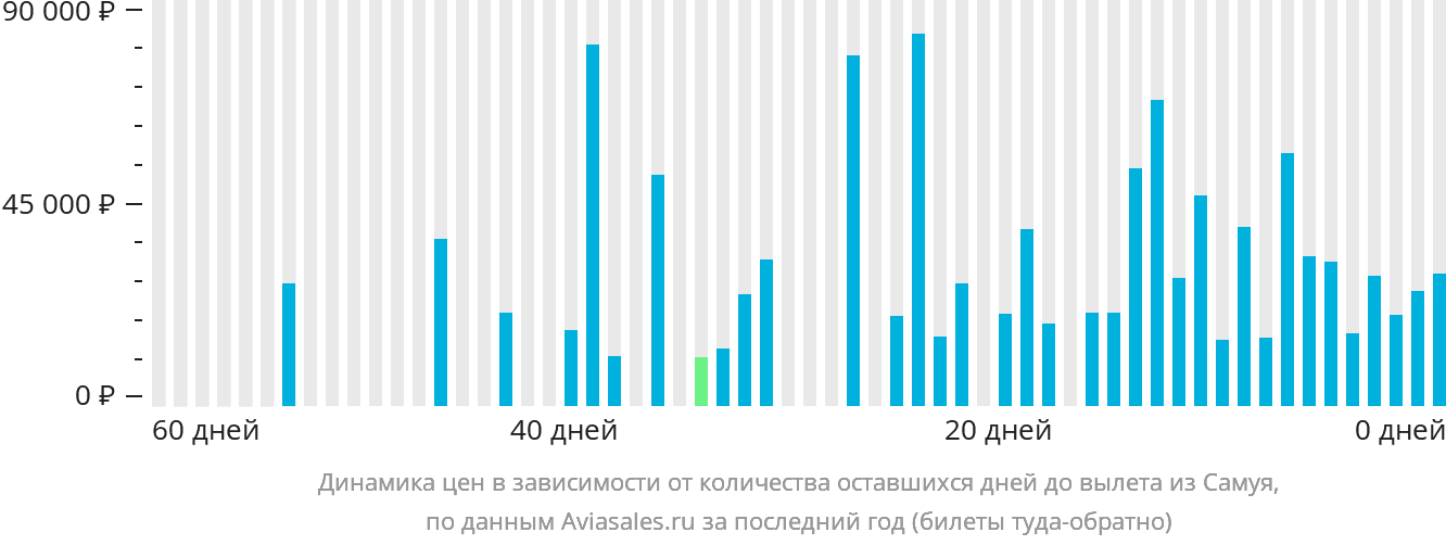 Динамика цен в зависимости от количества оставшихся дней до вылета из Самуя