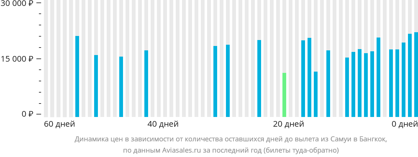 Динамика цен в зависимости от количества оставшихся дней до вылета из Самуя в Бангкок