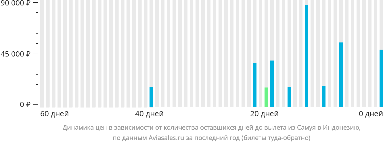 Динамика цен в зависимости от количества оставшихся дней до вылета из Самуя в Индонезию