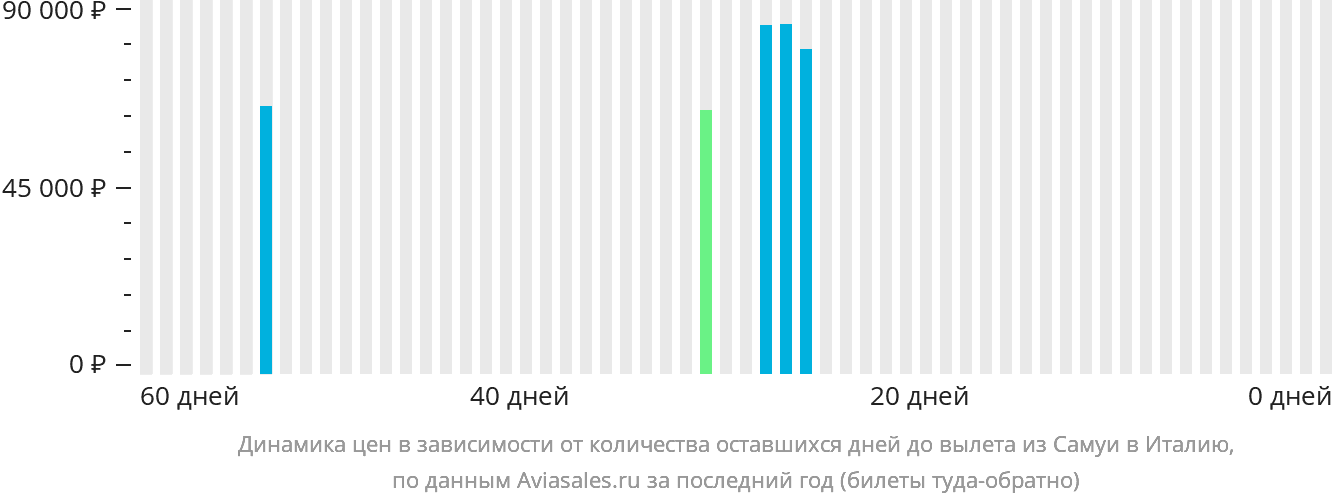 Динамика цен в зависимости от количества оставшихся дней до вылета из Самуя в Италию