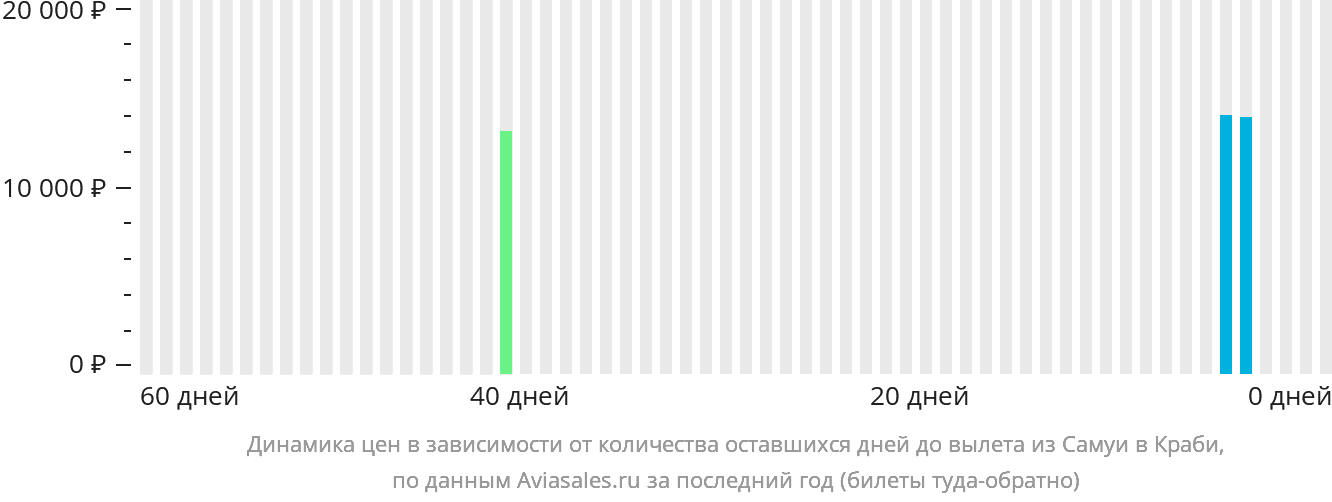Динамика цен в зависимости от количества оставшихся дней до вылета из Самуя в Краби