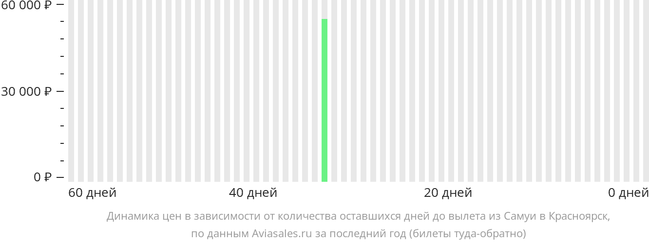 Динамика цен в зависимости от количества оставшихся дней до вылета из Самуя в Красноярск