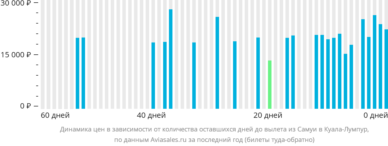 Динамика цен в зависимости от количества оставшихся дней до вылета из Самуя в Куала-Лумпур