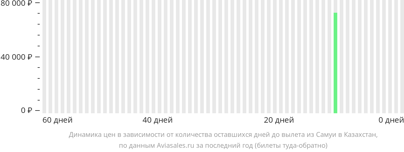 Динамика цен в зависимости от количества оставшихся дней до вылета из Самуя в Казахстан