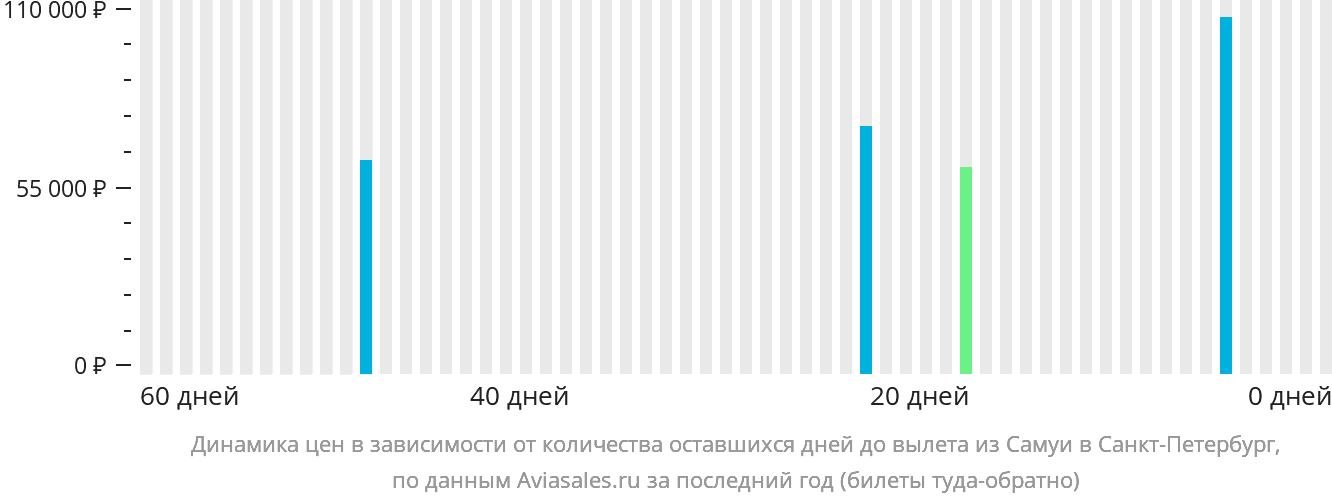 Динамика цен в зависимости от количества оставшихся дней до вылета из Самуя в Санкт-Петербург