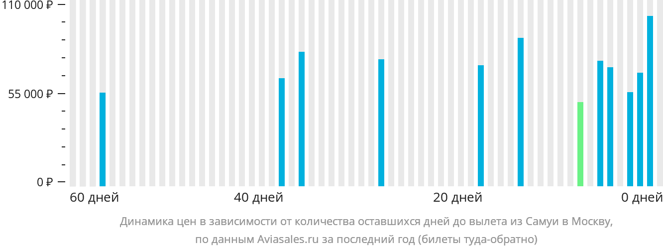 Динамика цен в зависимости от количества оставшихся дней до вылета из Самуя в Москву