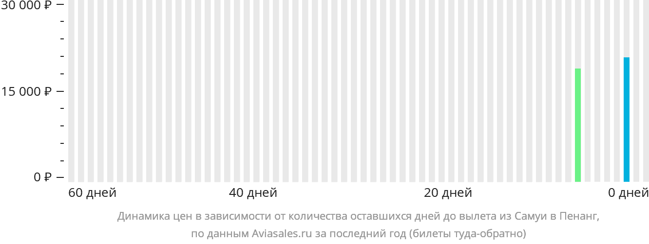 Динамика цен в зависимости от количества оставшихся дней до вылета из Самуя в Пенанг