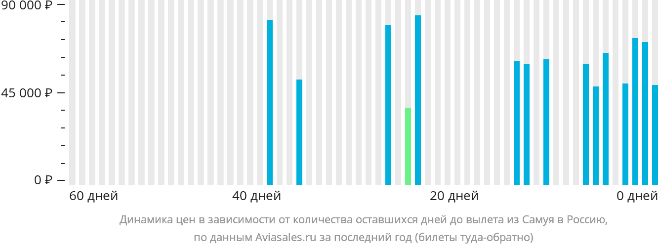 Динамика цен в зависимости от количества оставшихся дней до вылета из Самуя в Россию