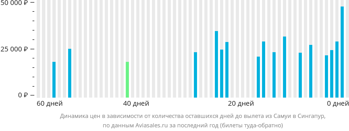 Динамика цен в зависимости от количества оставшихся дней до вылета из Самуя в Сингапур