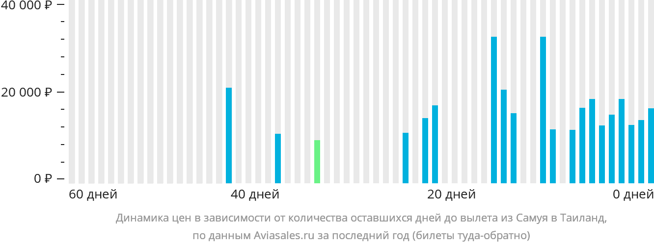 Динамика цен в зависимости от количества оставшихся дней до вылета из Самуя в Таиланд