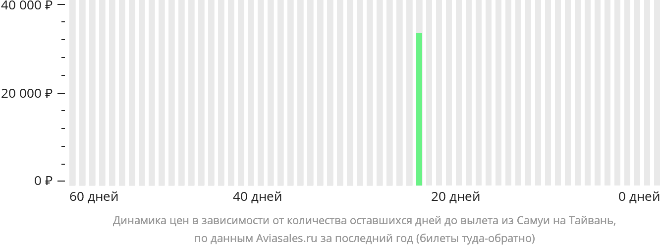Динамика цен в зависимости от количества оставшихся дней до вылета из Самуя на Тайвань