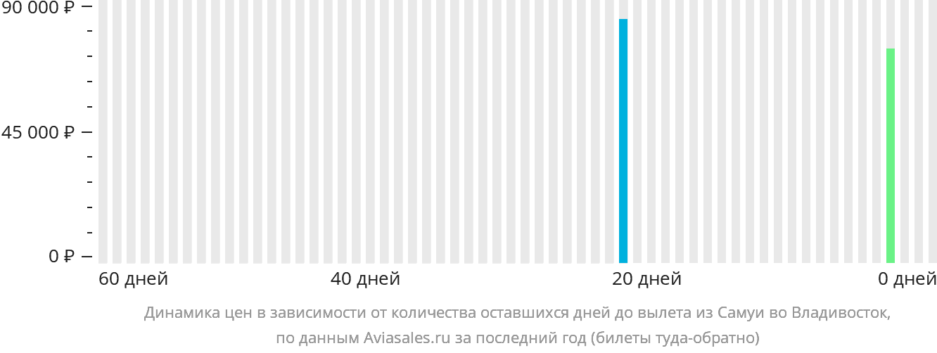 Динамика цен в зависимости от количества оставшихся дней до вылета из Самуя во Владивосток