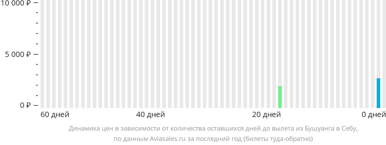 Динамика цен в зависимости от количества оставшихся дней до вылета из Бусуанги в Себу