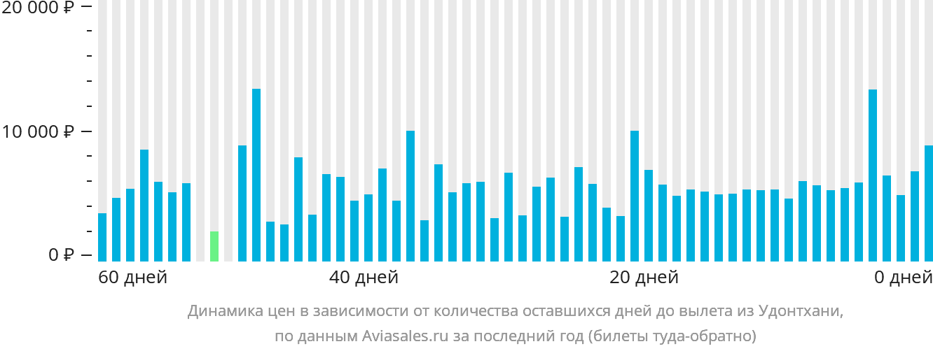 Динамика цен в зависимости от количества оставшихся дней до вылета из Удонтхани