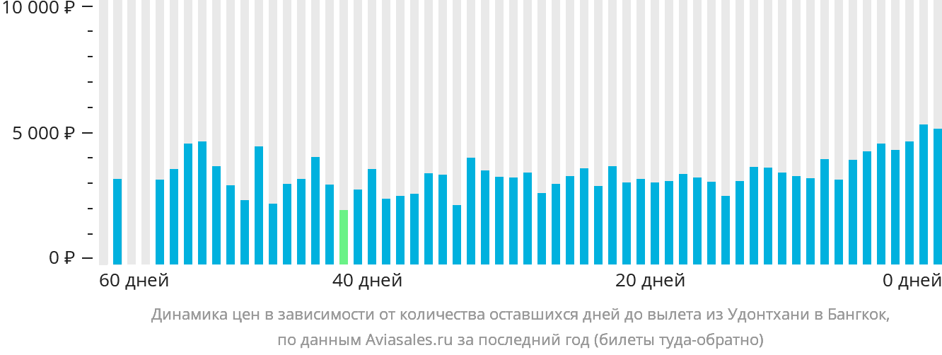 Динамика цен в зависимости от количества оставшихся дней до вылета из Удонтхани в Бангкок