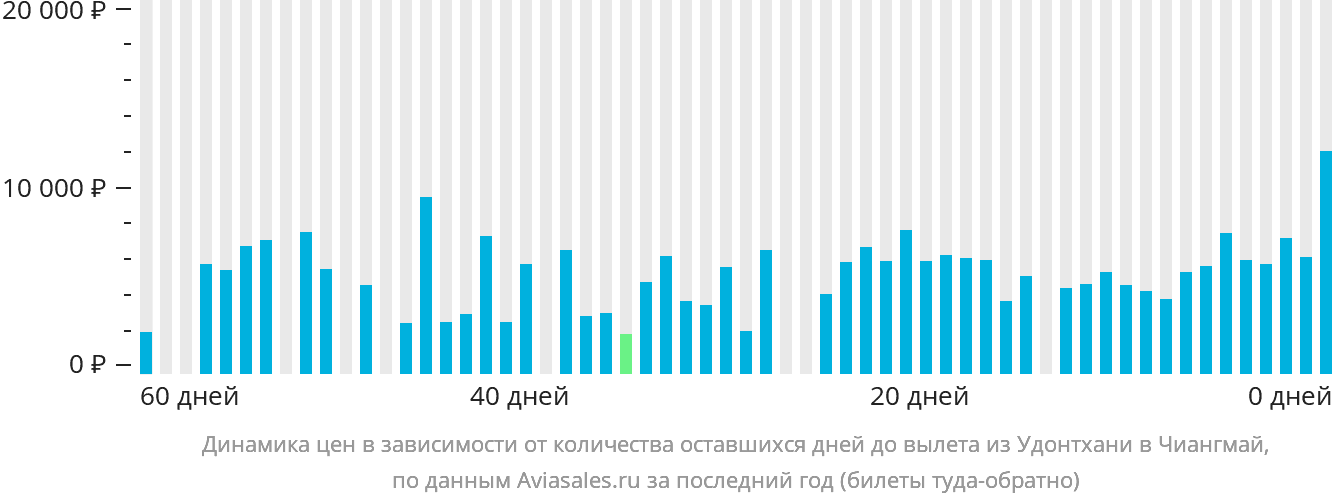 Динамика цен в зависимости от количества оставшихся дней до вылета из Удонтхани в Чиангмай
