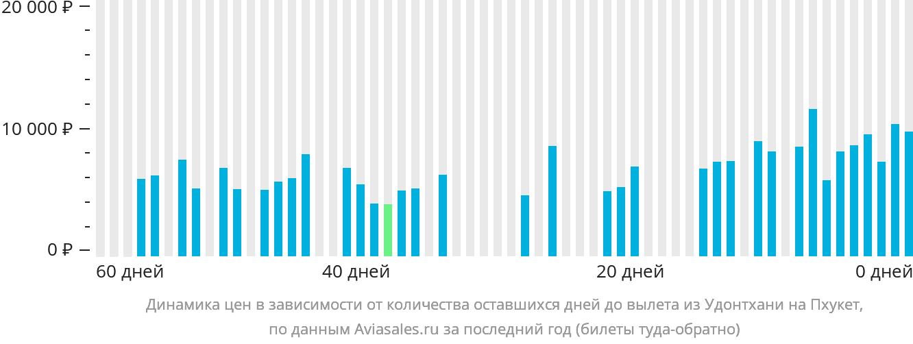 Динамика цен в зависимости от количества оставшихся дней до вылета из Удонтхани на Пхукет