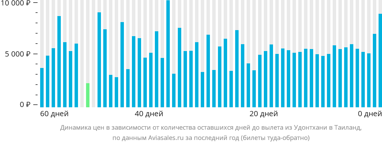 Динамика цен в зависимости от количества оставшихся дней до вылета из Удонтхани в Таиланд