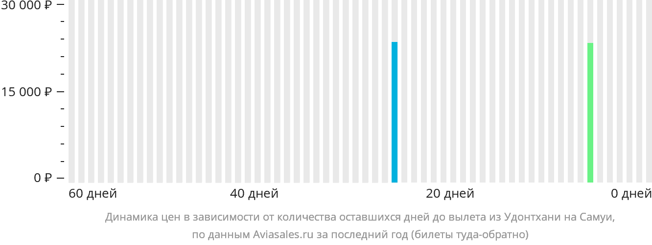 Динамика цен в зависимости от количества оставшихся дней до вылета из Удонтхани на Самуй