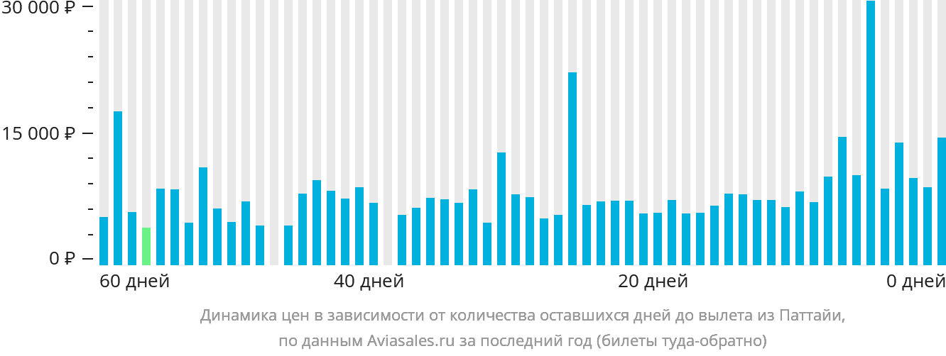 Динамика цен в зависимости от количества оставшихся дней до вылета из Паттайи