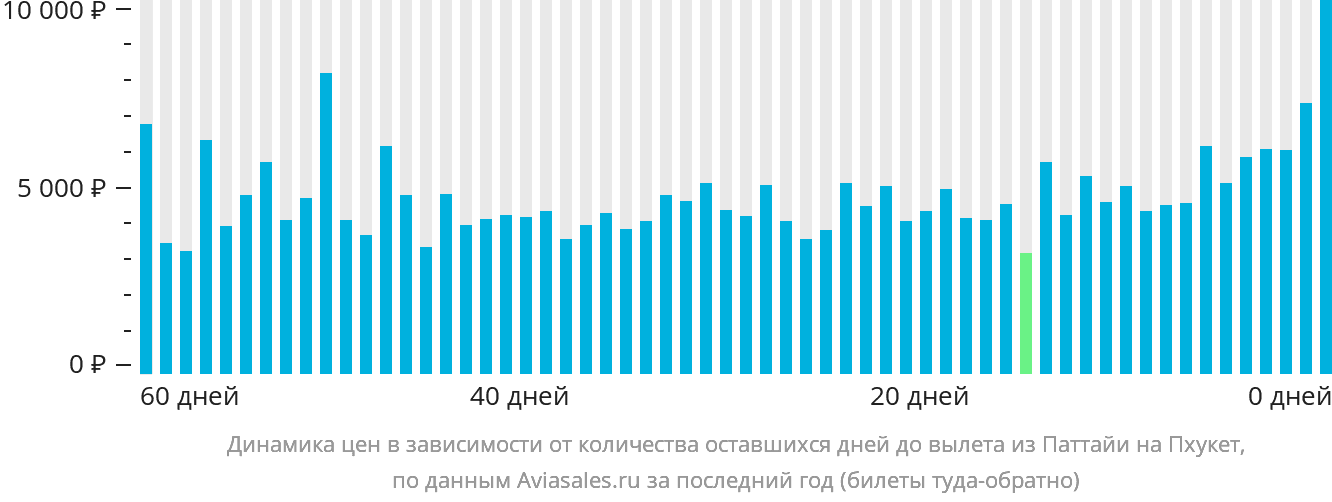 Динамика цен в зависимости от количества оставшихся дней до вылета из Паттайи на Пхукет
