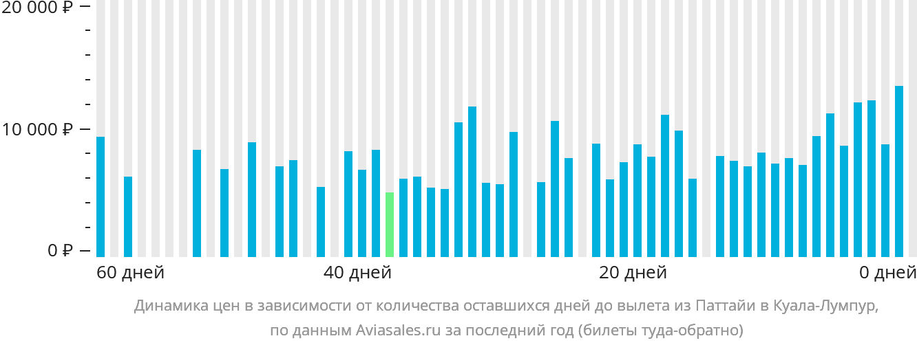Динамика цен в зависимости от количества оставшихся дней до вылета из Паттайи в Куала-Лумпур