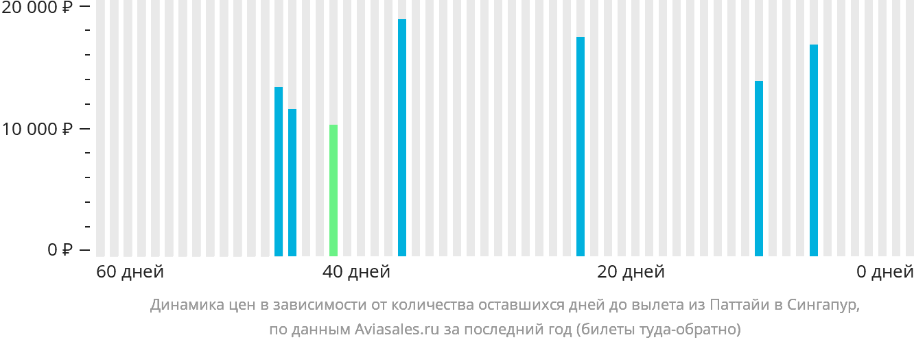 Динамика цен в зависимости от количества оставшихся дней до вылета из Паттайи в Сингапур