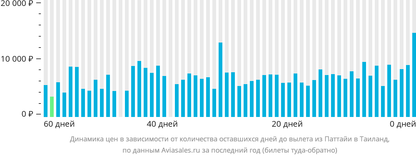 Динамика цен в зависимости от количества оставшихся дней до вылета из Паттайи в Таиланд