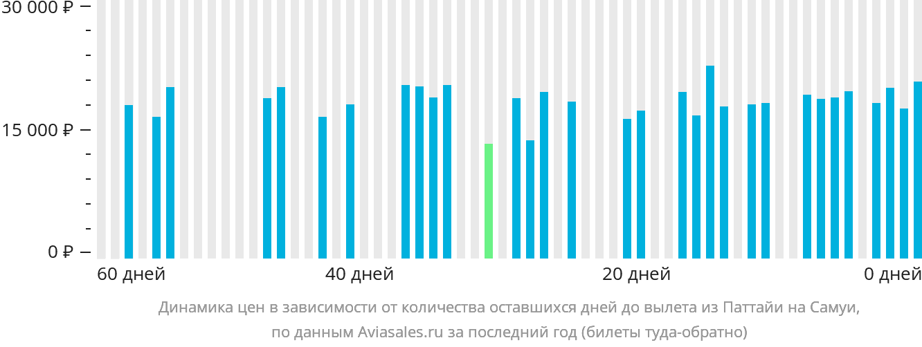 Динамика цен в зависимости от количества оставшихся дней до вылета из Паттайи на Самуй