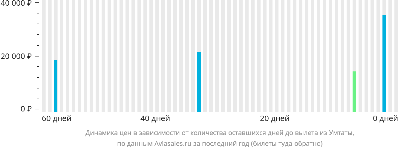 Динамика цен в зависимости от количества оставшихся дней до вылета из Умтаты