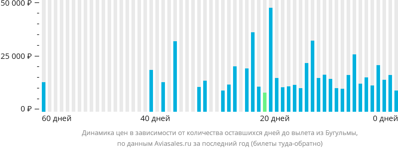 Динамика цен в зависимости от количества оставшихся дней до вылета из Бугульмы